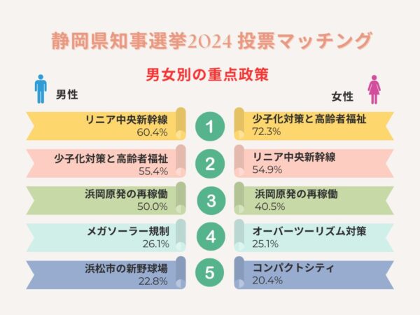 5月26日投票 静岡県知事選挙！地元の関心を集めている政策傾向はリニアか少子化対策