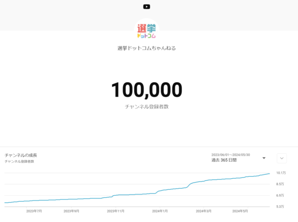 公式YouTubeチャンネル「選挙ドットコムちゃんねる」の登録者が10万人突破！