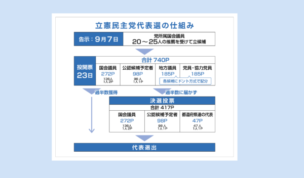 立憲民主党代表選2024特設サイトを公開しました